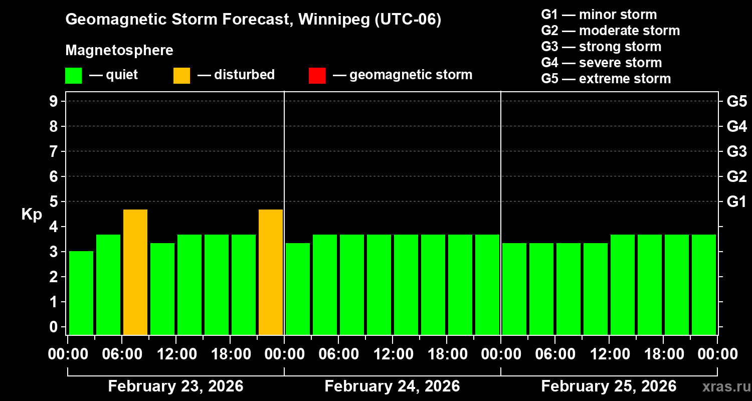 Forecast of the geomagnetic index&nbsp;Kp