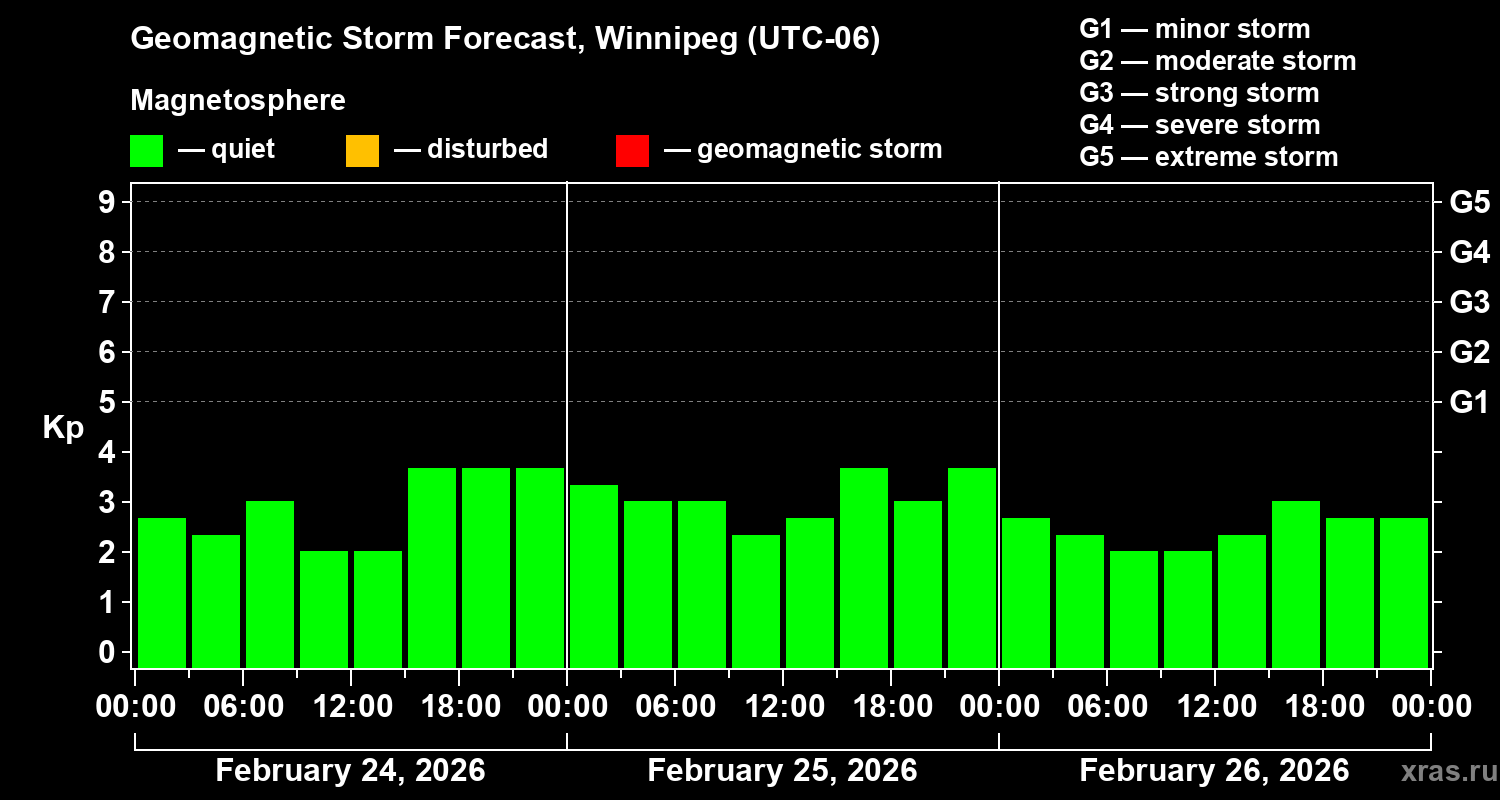 Forecast of the geomagnetic index&nbsp;Kp