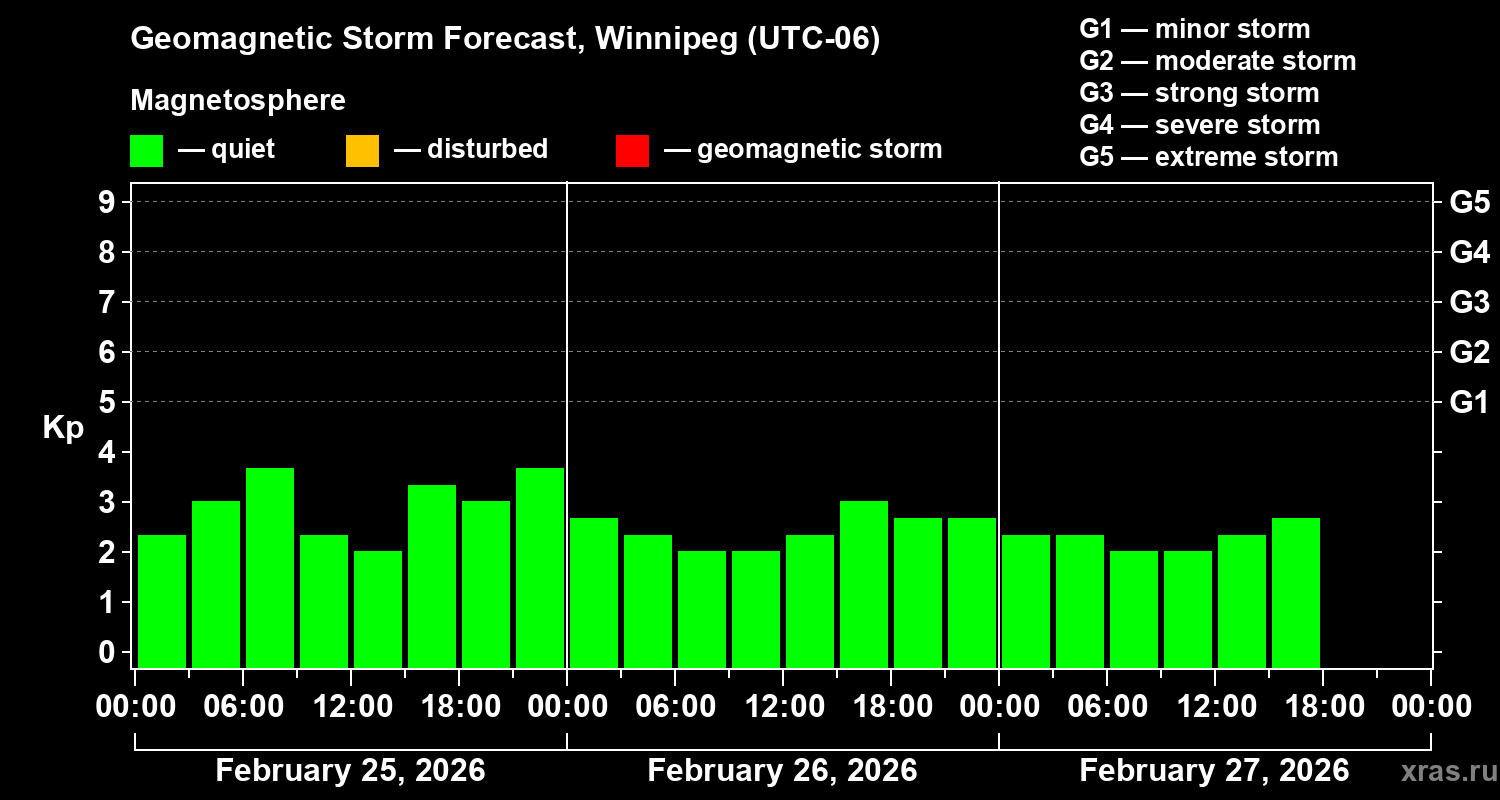 Forecast of the geomagnetic index&nbsp;Kp