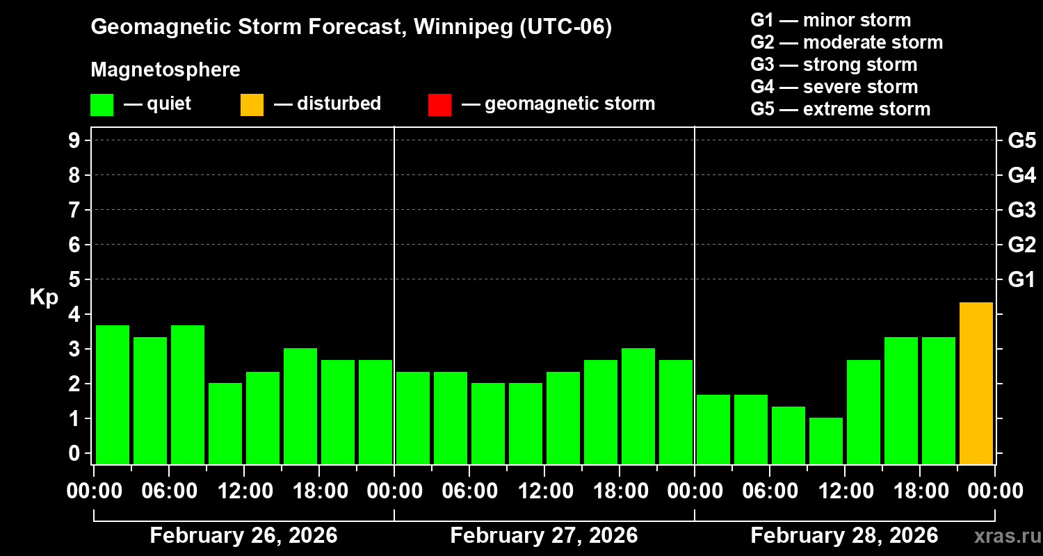 Forecast of the geomagnetic index&nbsp;Kp