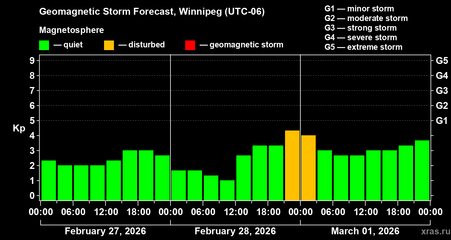Forecast of the geomagnetic index&nbsp;Kp