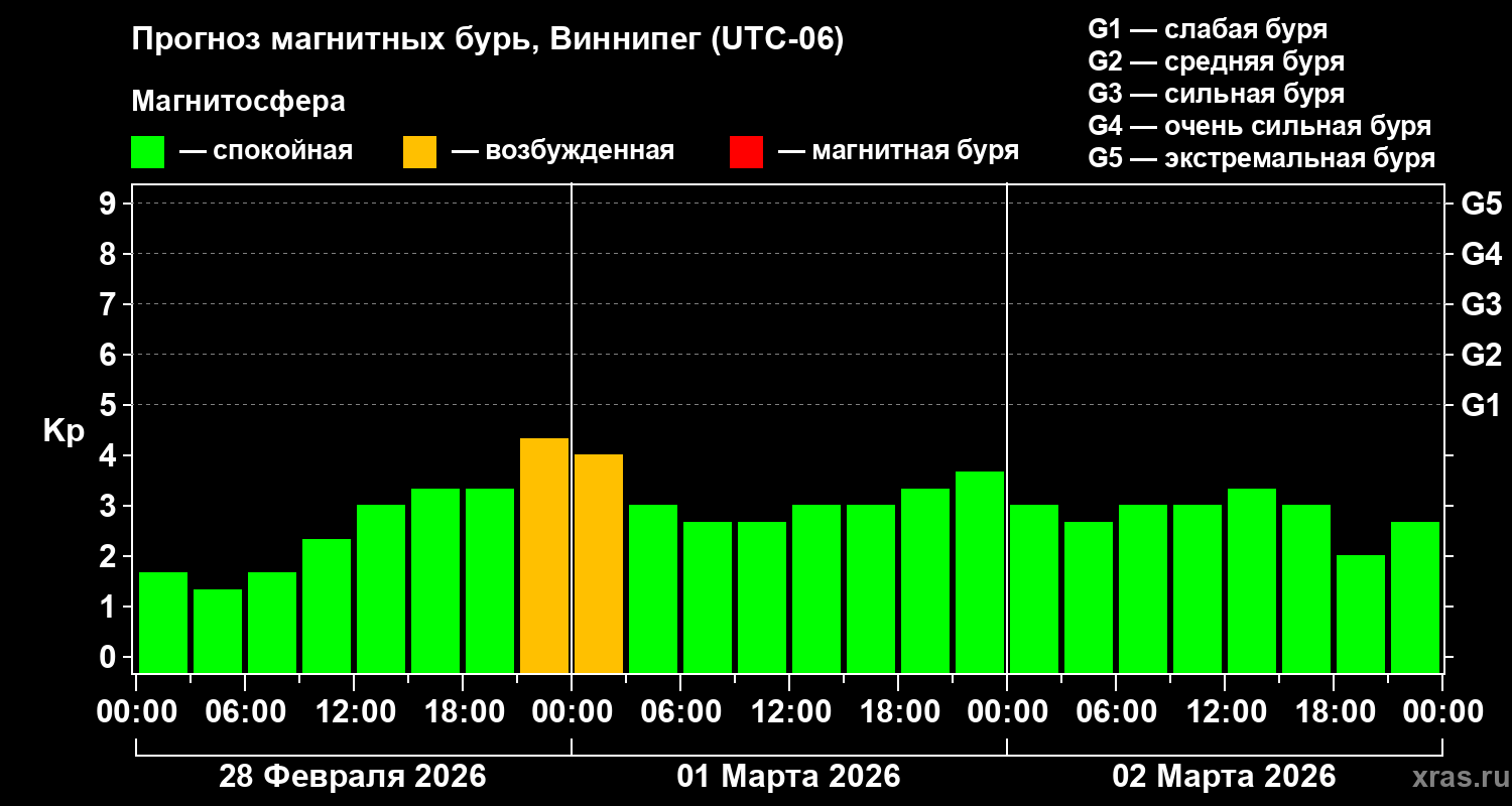 Прогноз геомагнитного индекса&nbsp;Kp