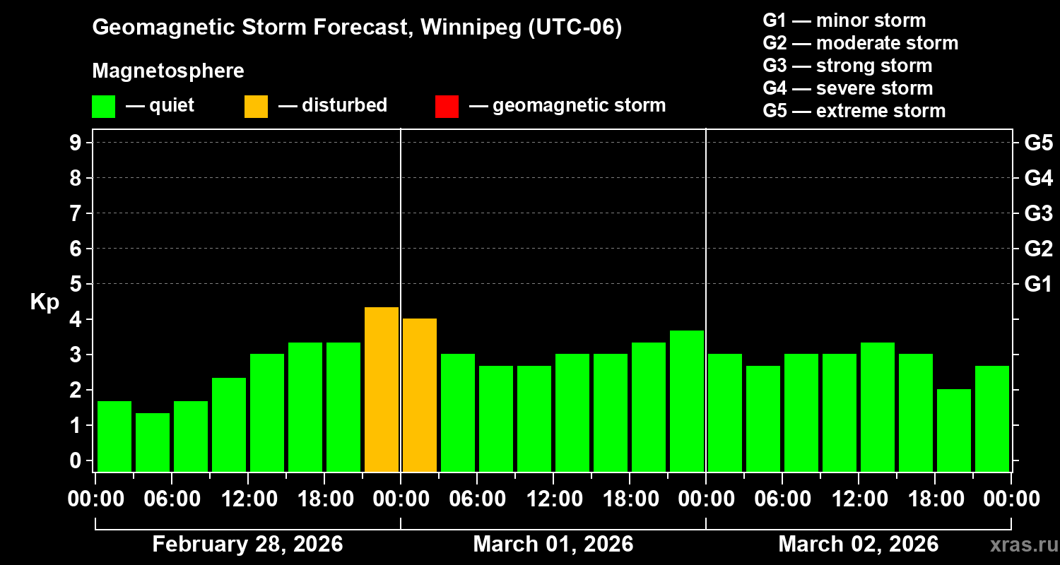 Forecast of the geomagnetic index&nbsp;Kp