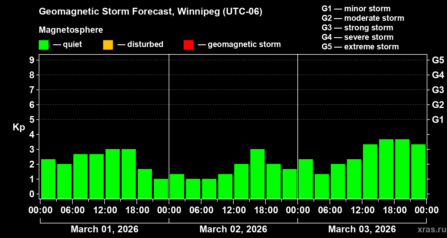 Forecast of the geomagnetic index&nbsp;Kp