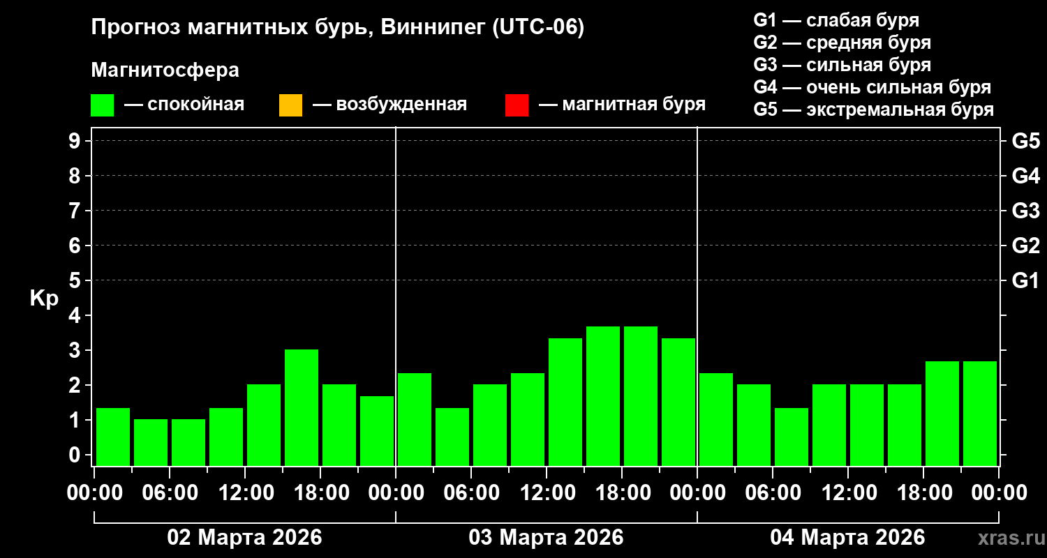 Прогноз геомагнитного индекса Kp