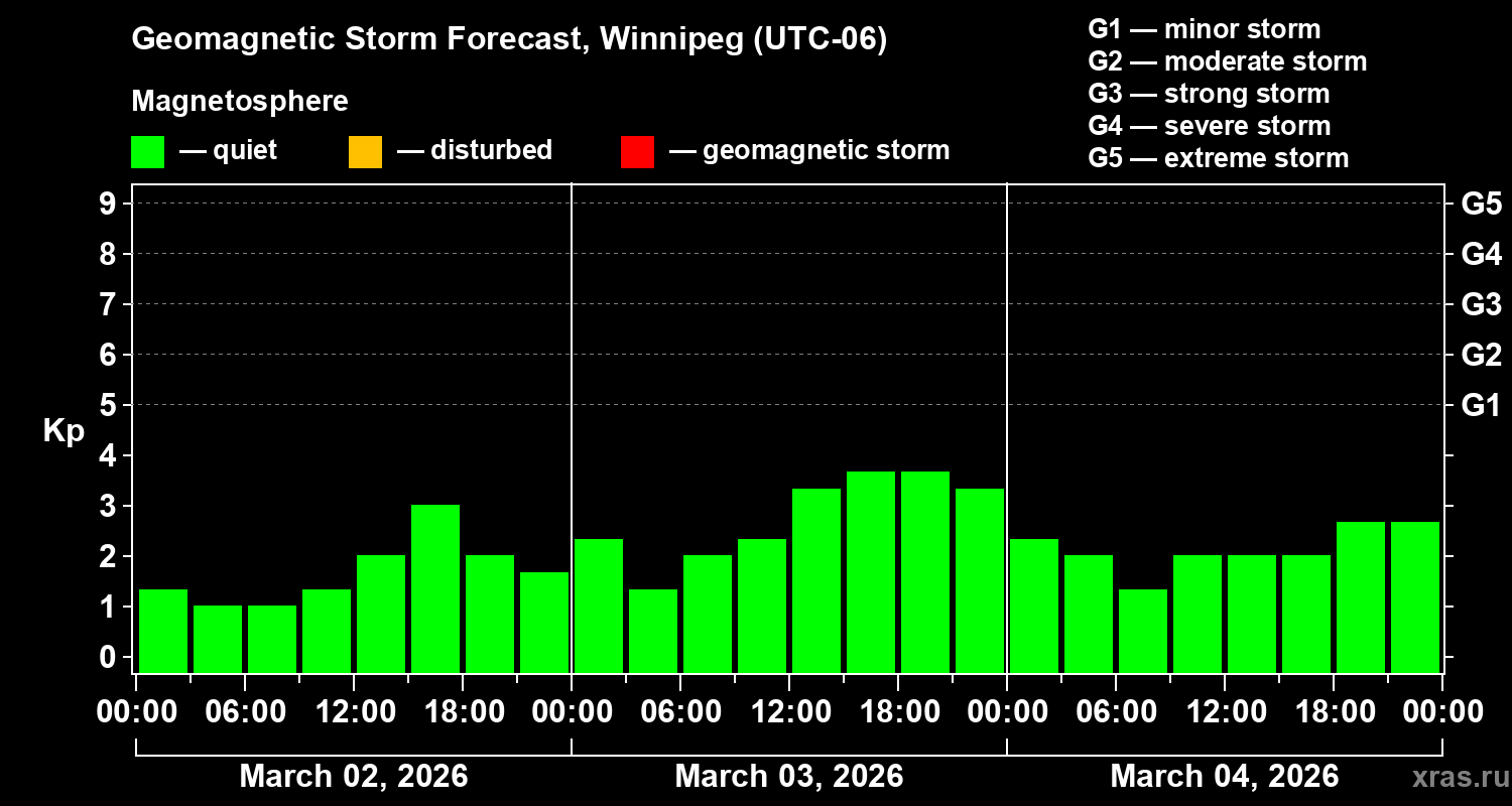 Forecast of the geomagnetic index&nbsp;Kp