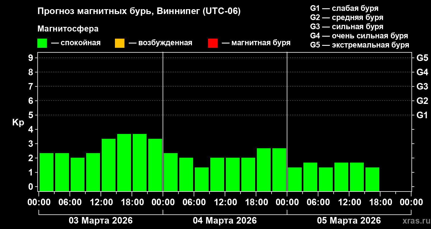 Прогноз геомагнитного индекса Kp