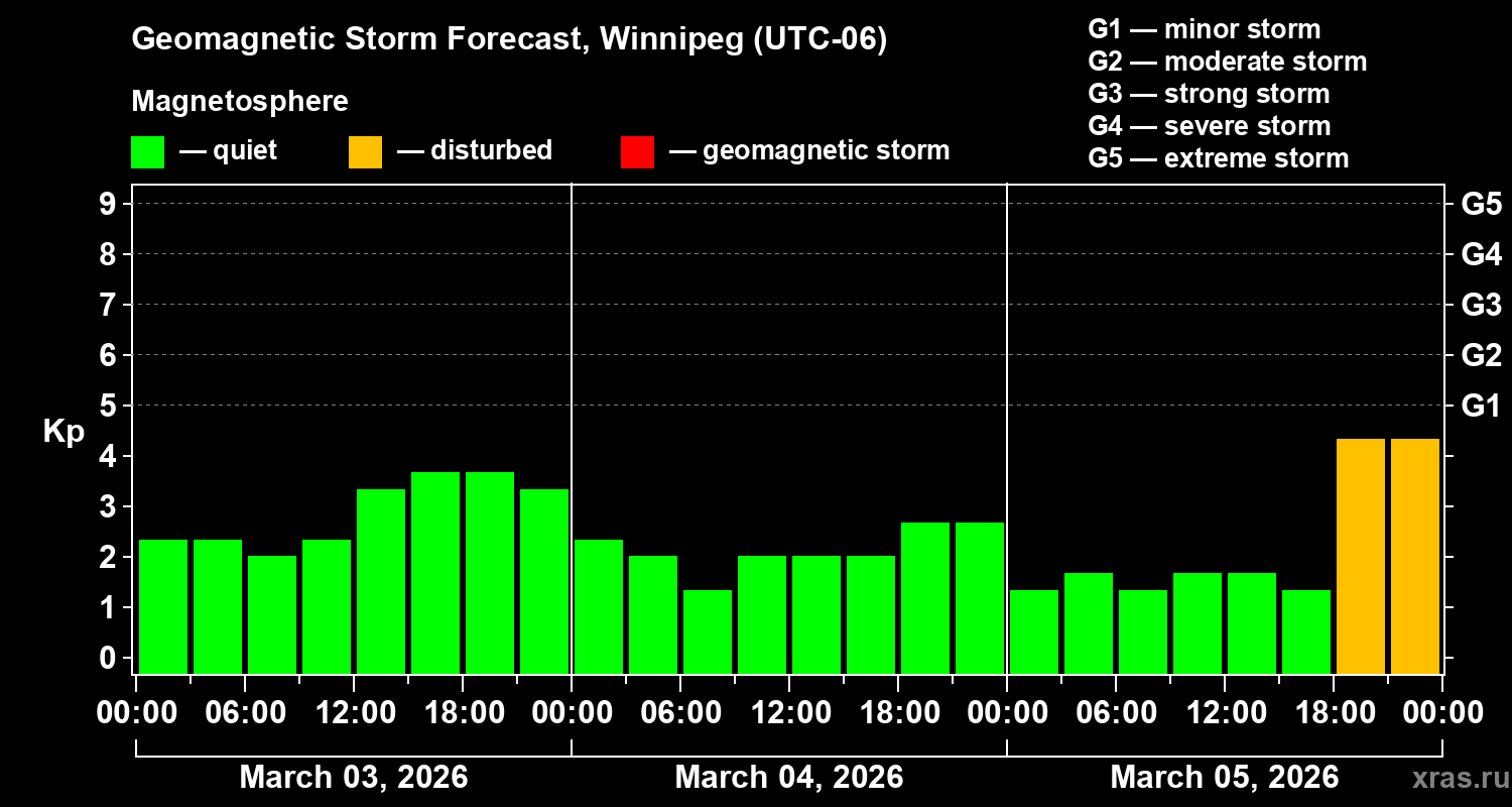 Forecast of the geomagnetic index&nbsp;Kp