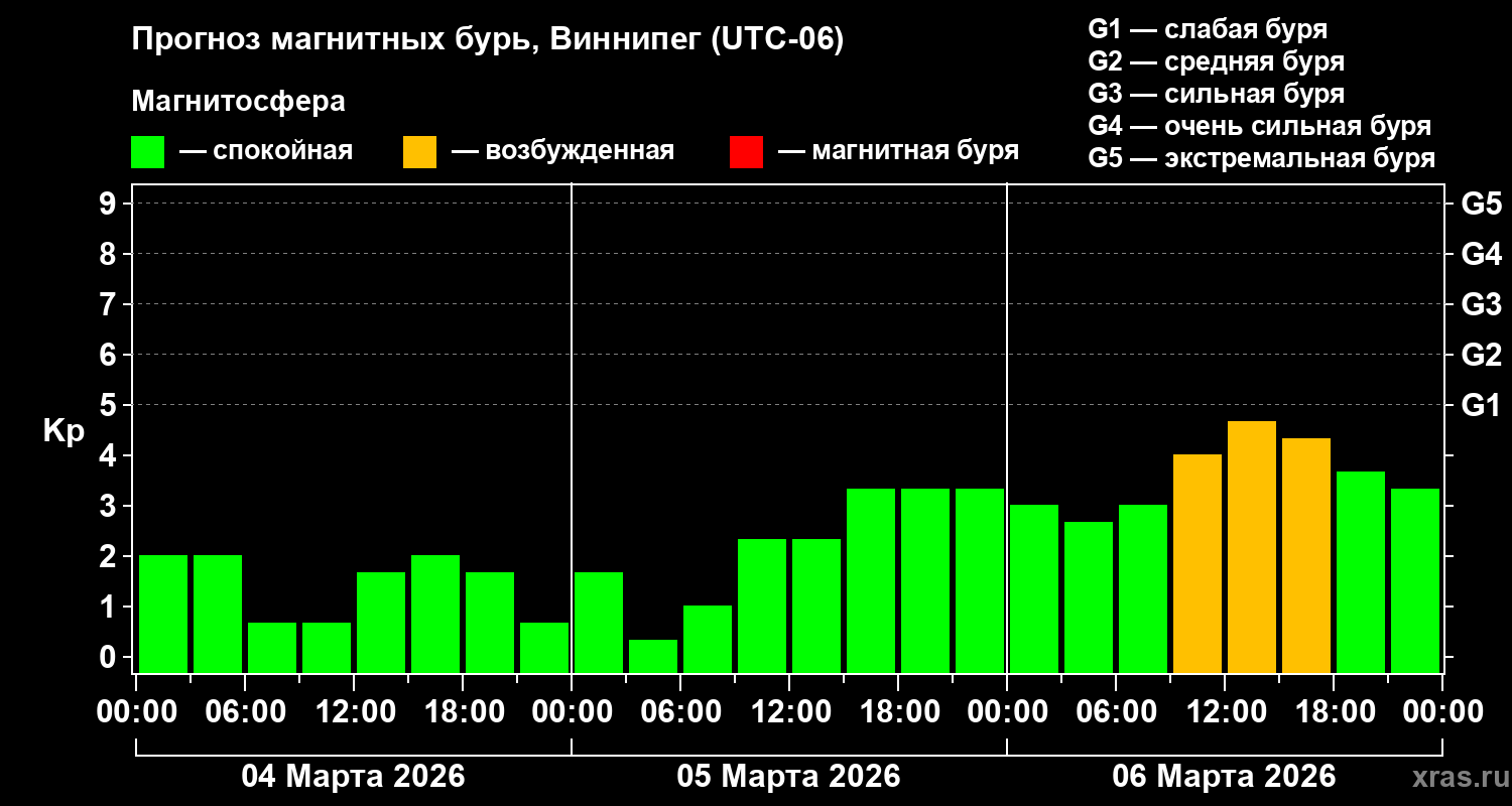 Прогноз геомагнитного индекса&nbsp;Kp