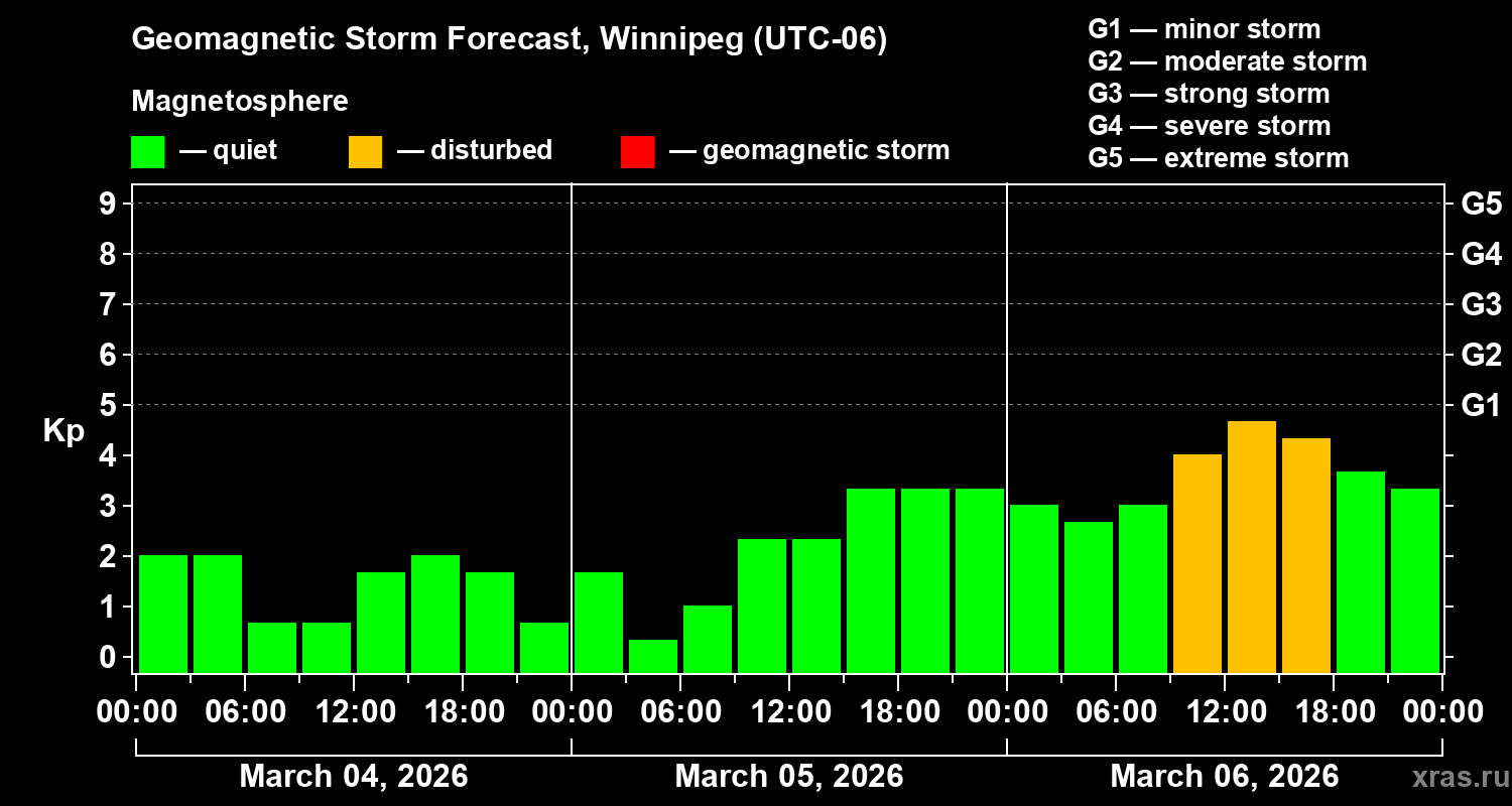 Forecast of the geomagnetic index&nbsp;Kp