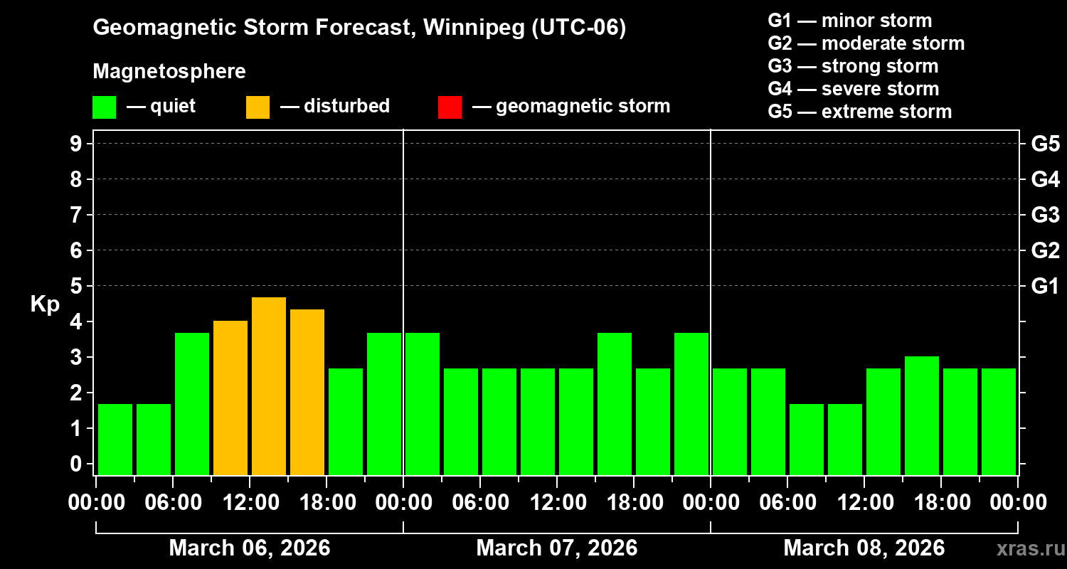 Forecast of the geomagnetic index&nbsp;Kp