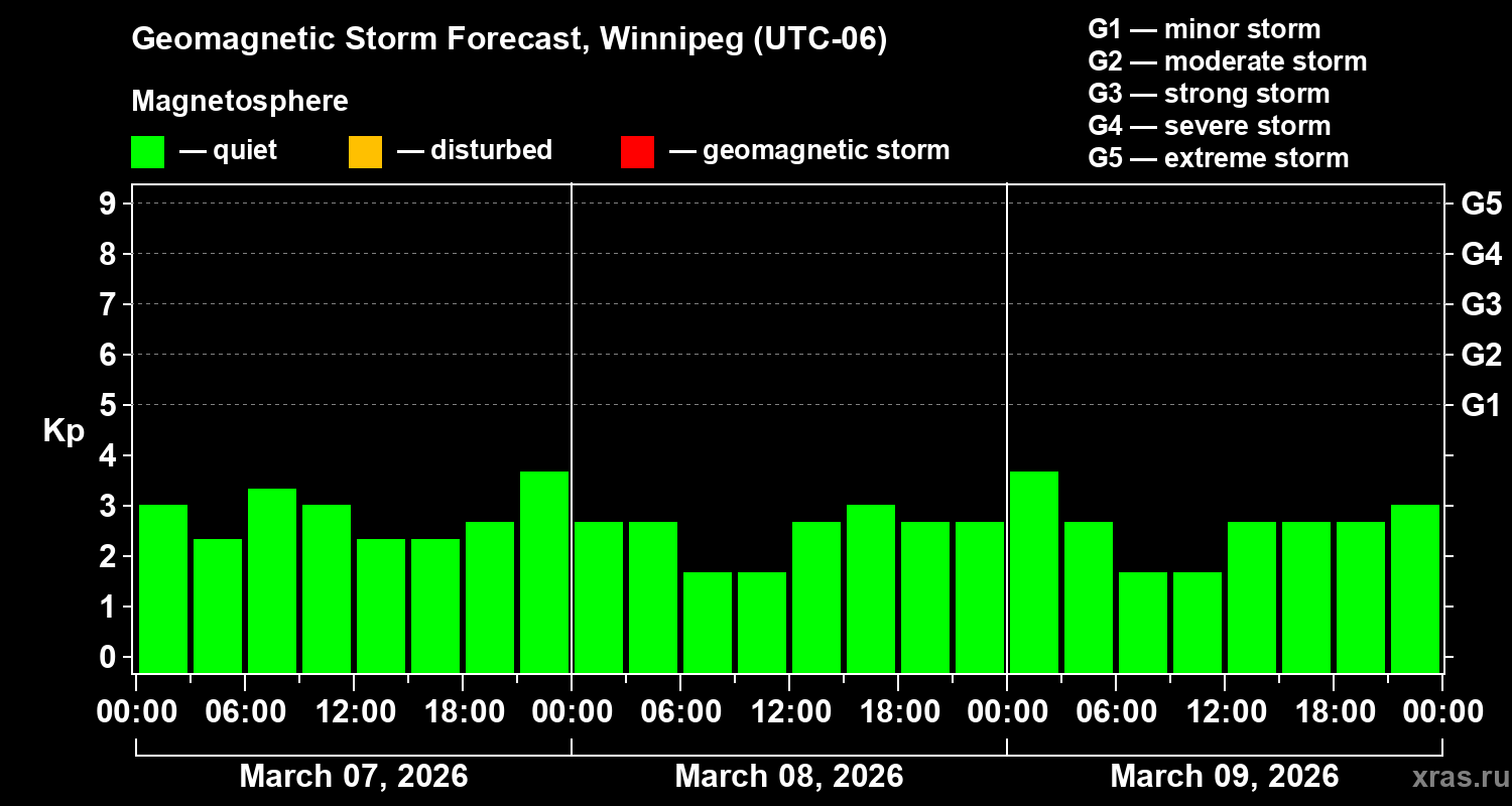 Forecast of the geomagnetic index&nbsp;Kp
