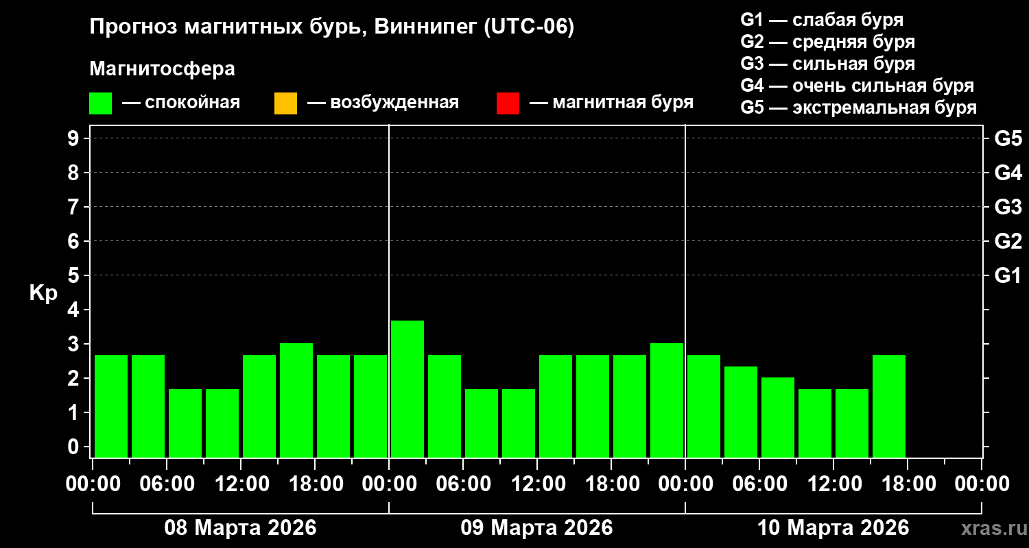 Прогноз геомагнитного индекса&nbsp;Kp