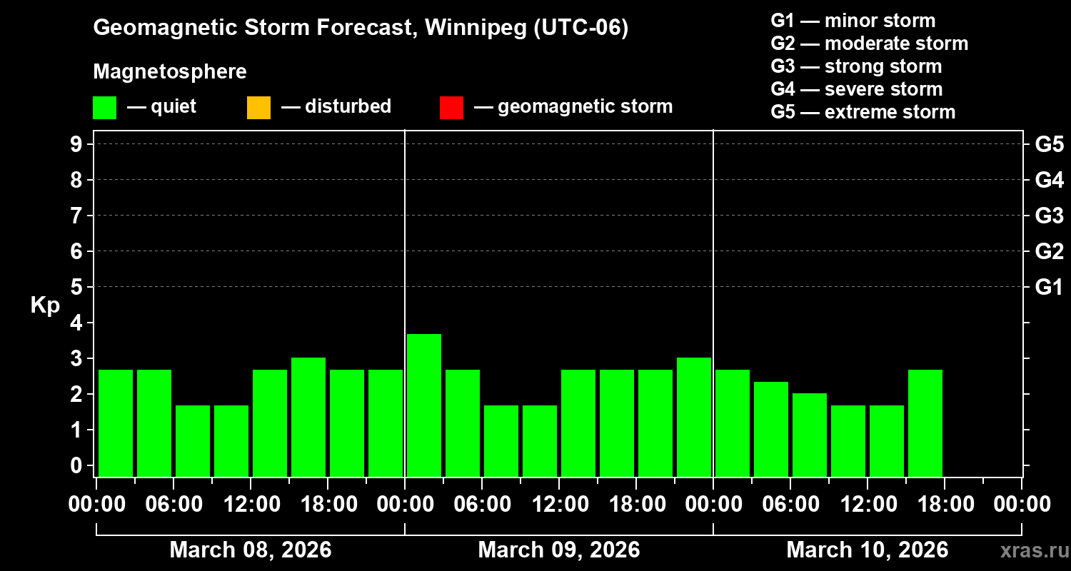 Forecast of the geomagnetic index&nbsp;Kp