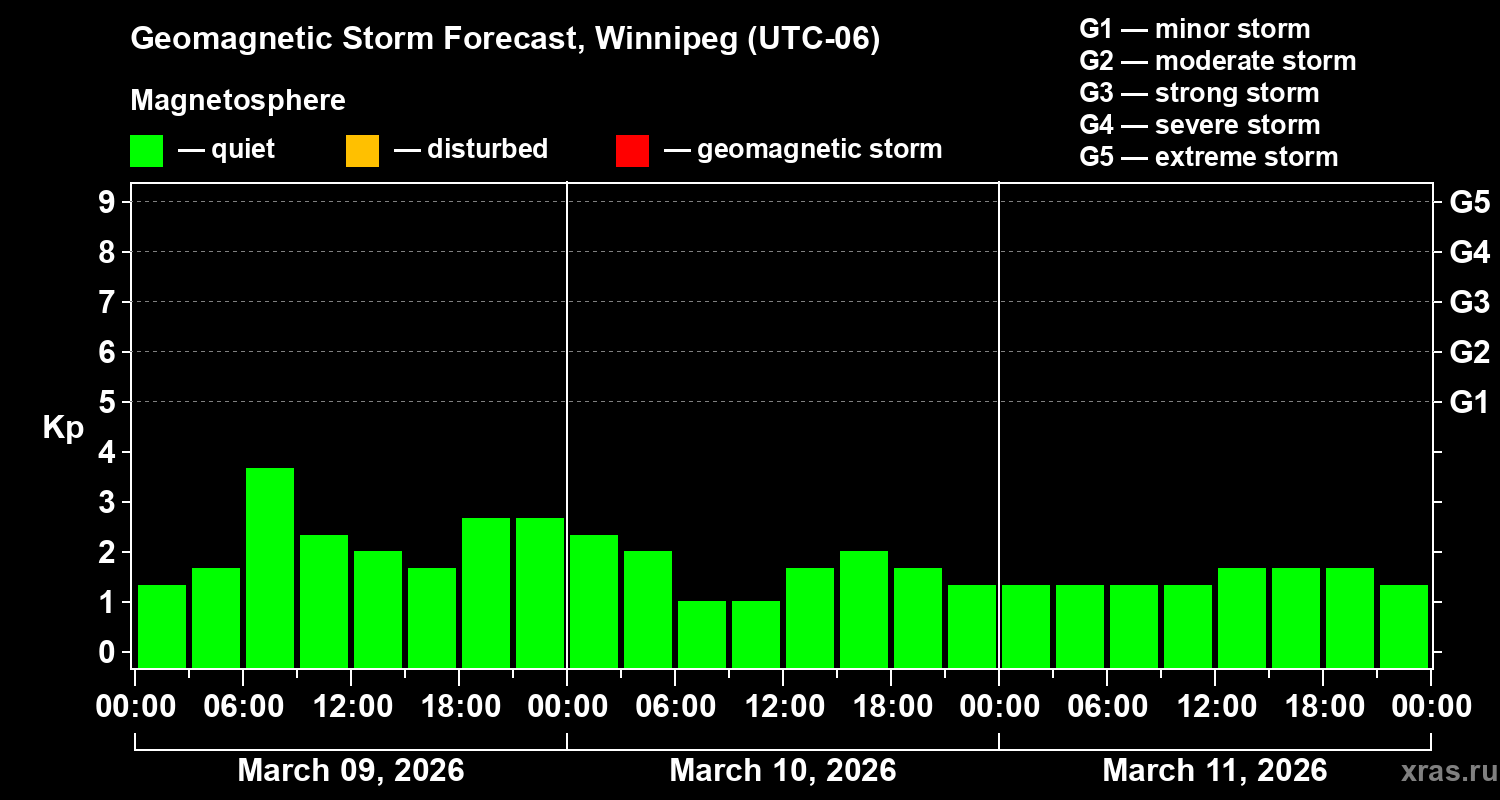 Forecast of the geomagnetic index&nbsp;Kp