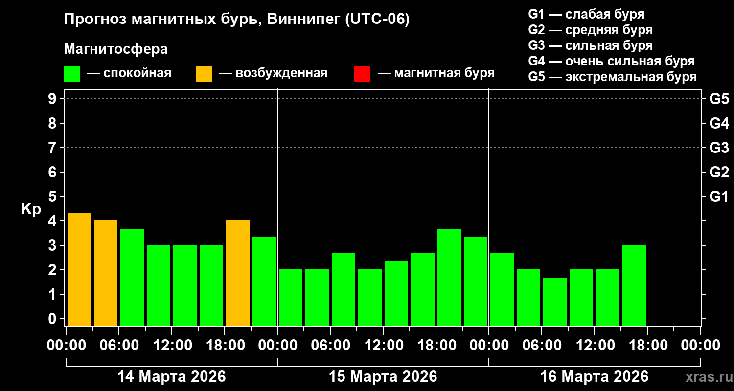 Прогноз геомагнитного индекса&nbsp;Kp