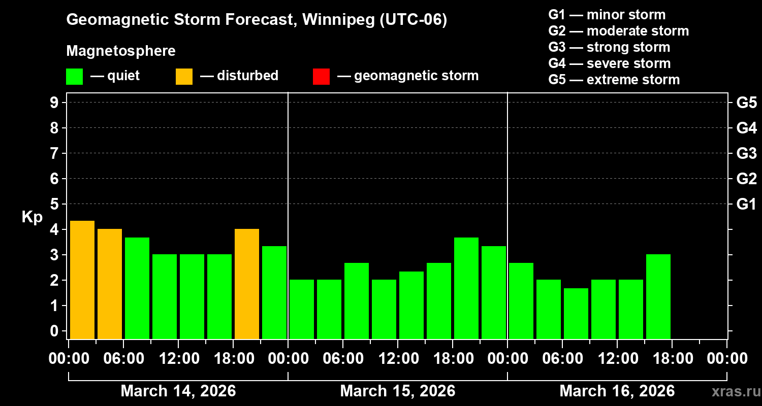 Forecast of the geomagnetic index&nbsp;Kp