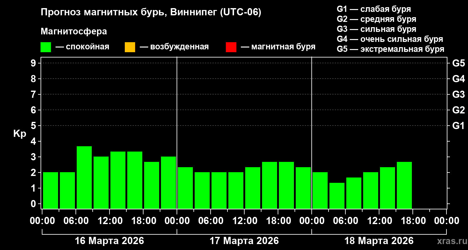 Прогноз геомагнитного индекса Kp
