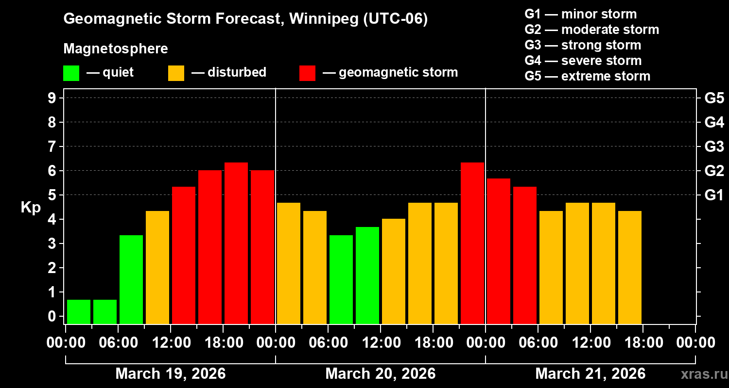 Forecast of the geomagnetic index&nbsp;Kp
