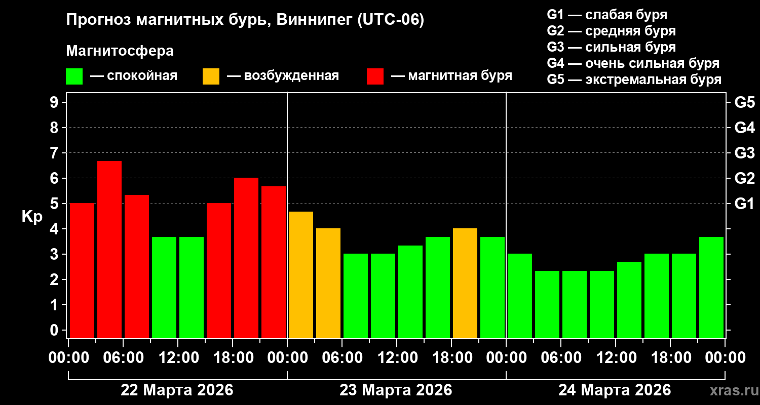 Прогноз геомагнитного индекса&nbsp;Kp