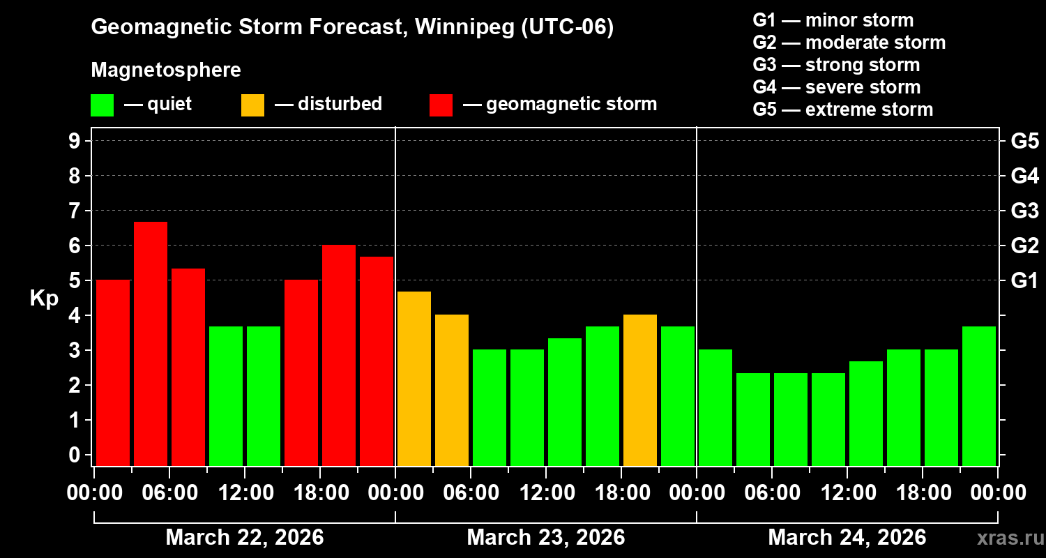 Forecast of the geomagnetic index&nbsp;Kp