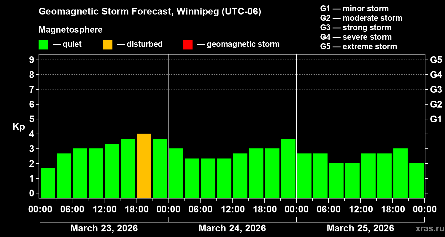 Forecast of the geomagnetic index&nbsp;Kp
