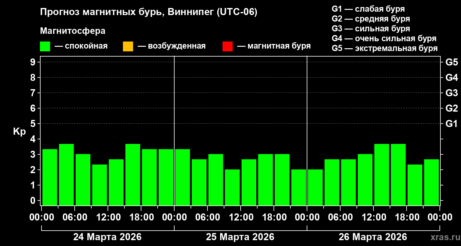 Прогноз геомагнитного индекса&nbsp;Kp