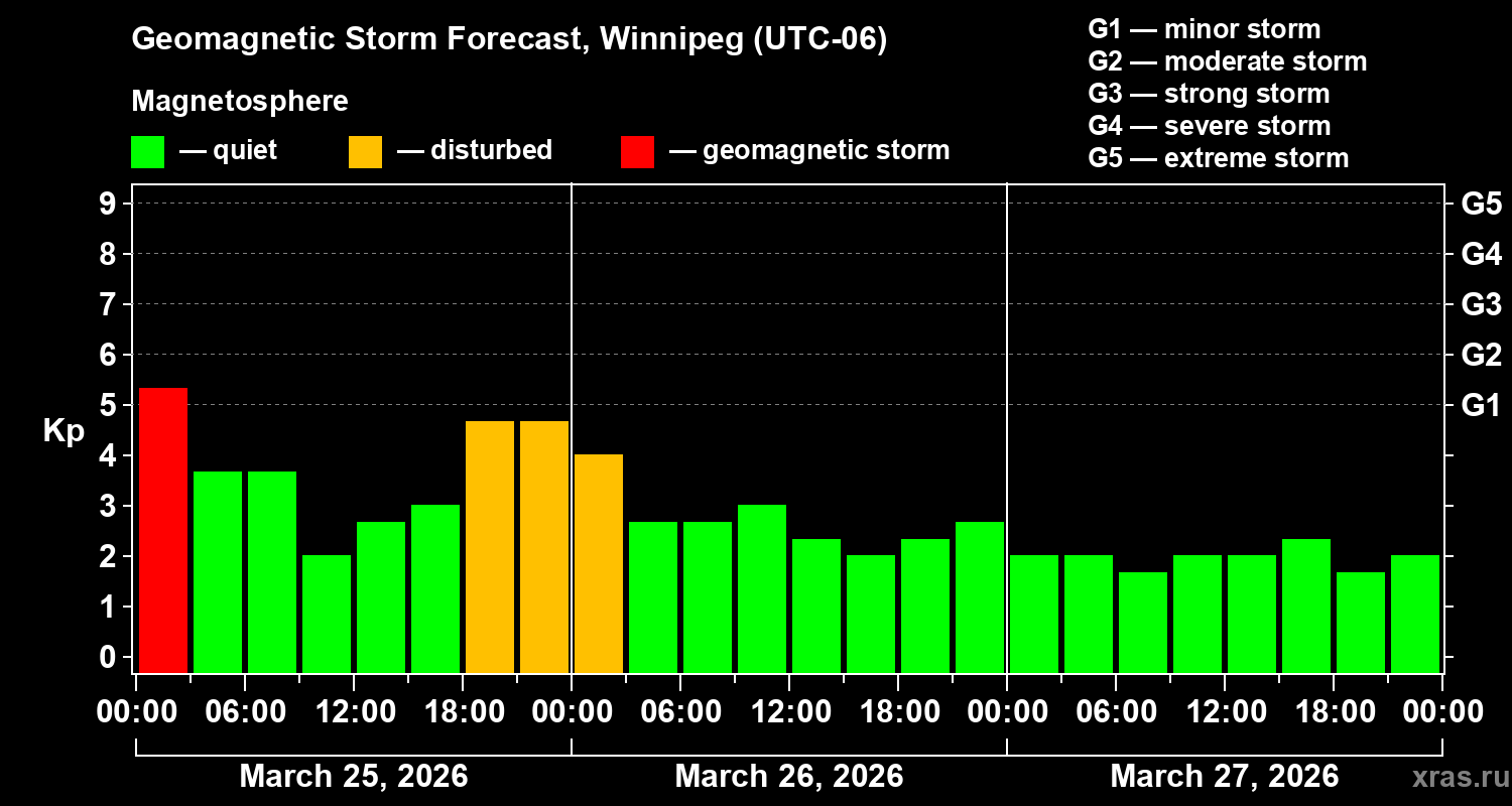 Forecast of the geomagnetic index&nbsp;Kp