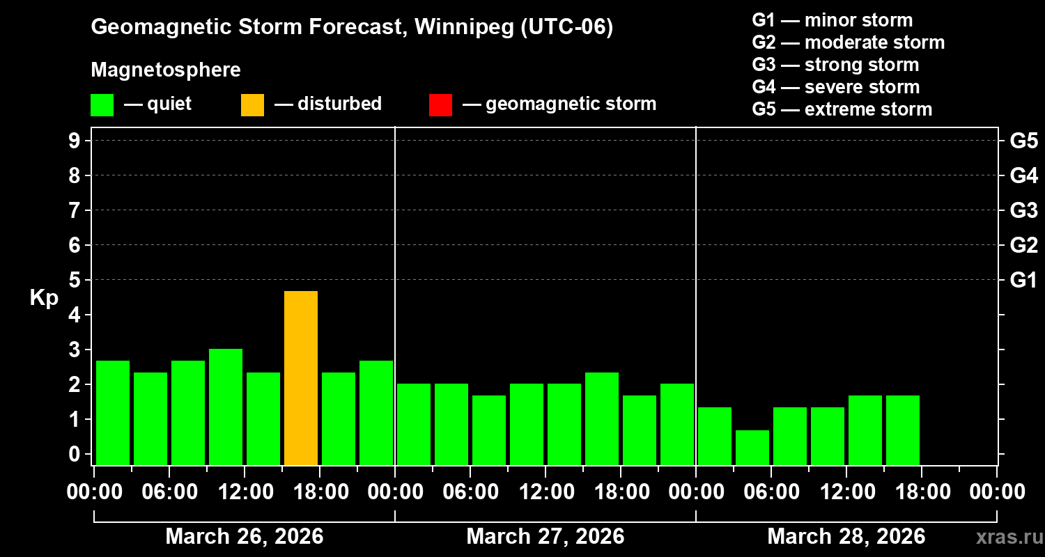 Forecast of the geomagnetic index&nbsp;Kp