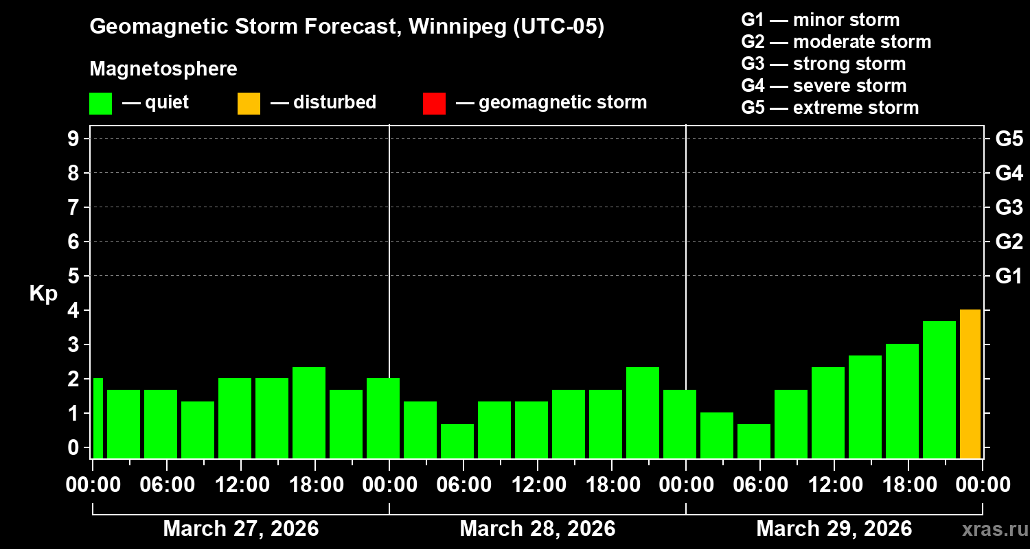 Forecast of the geomagnetic index&nbsp;Kp