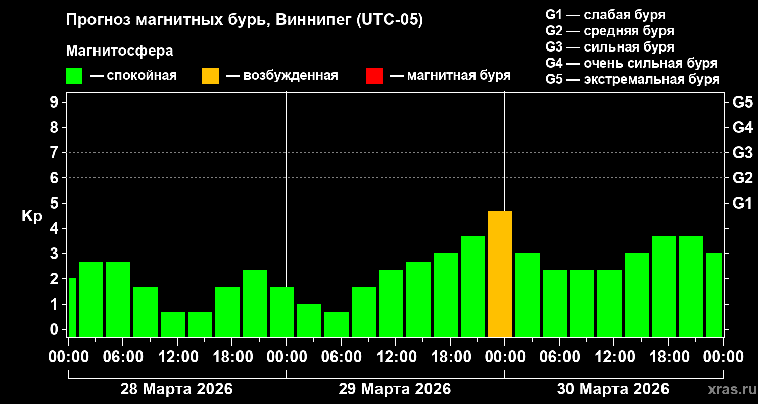 Прогноз геомагнитного индекса&nbsp;Kp