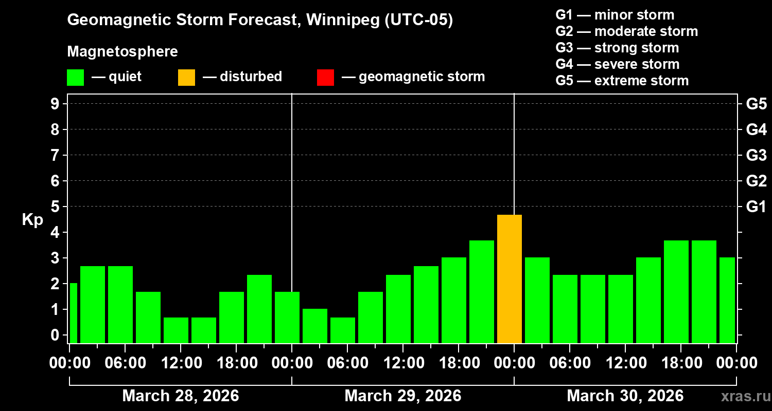 Forecast of the geomagnetic index&nbsp;Kp