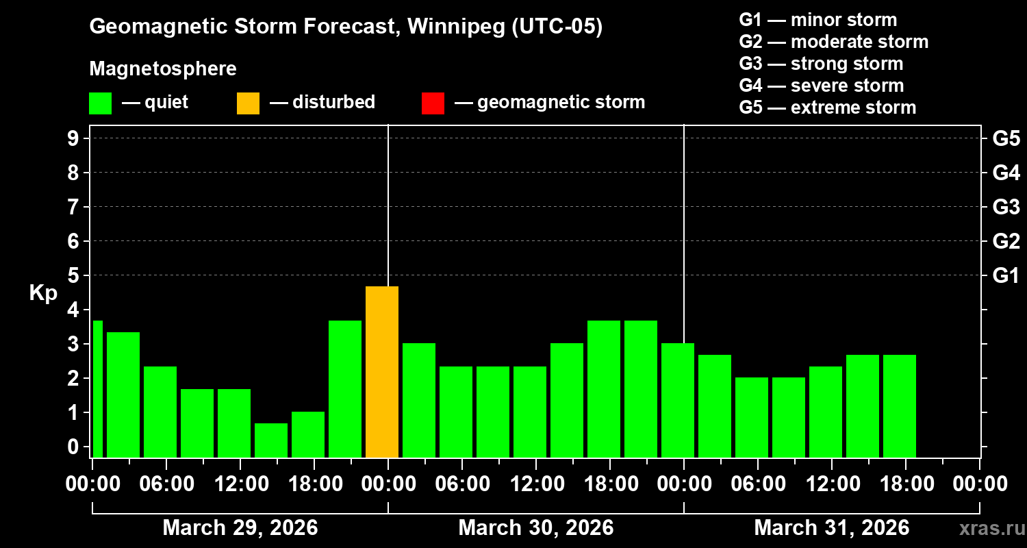 Forecast of the geomagnetic index&nbsp;Kp