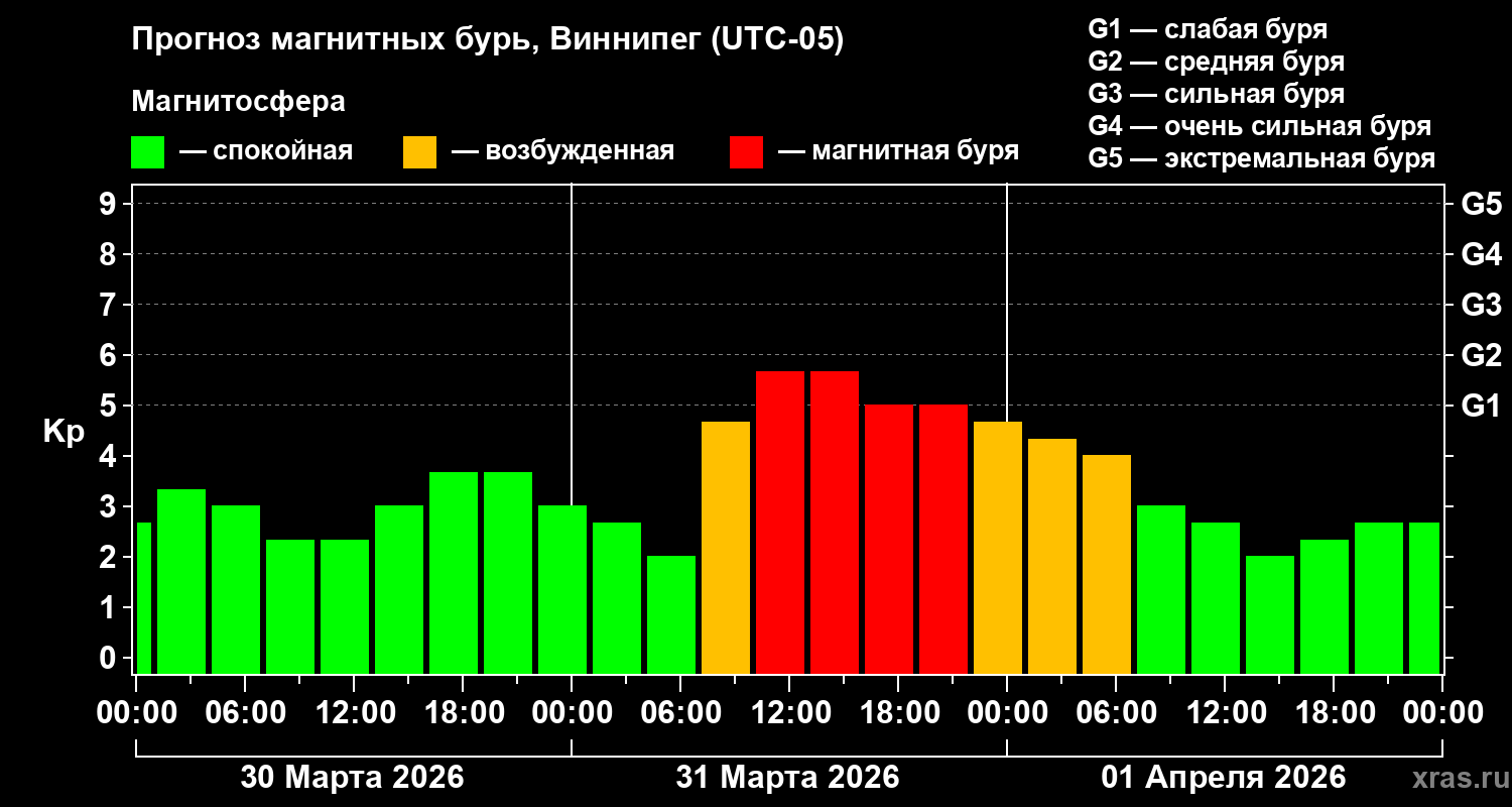 Прогноз геомагнитного индекса&nbsp;Kp