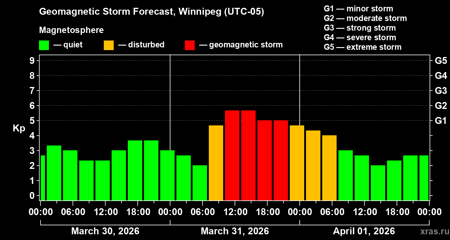 Forecast of the geomagnetic index&nbsp;Kp