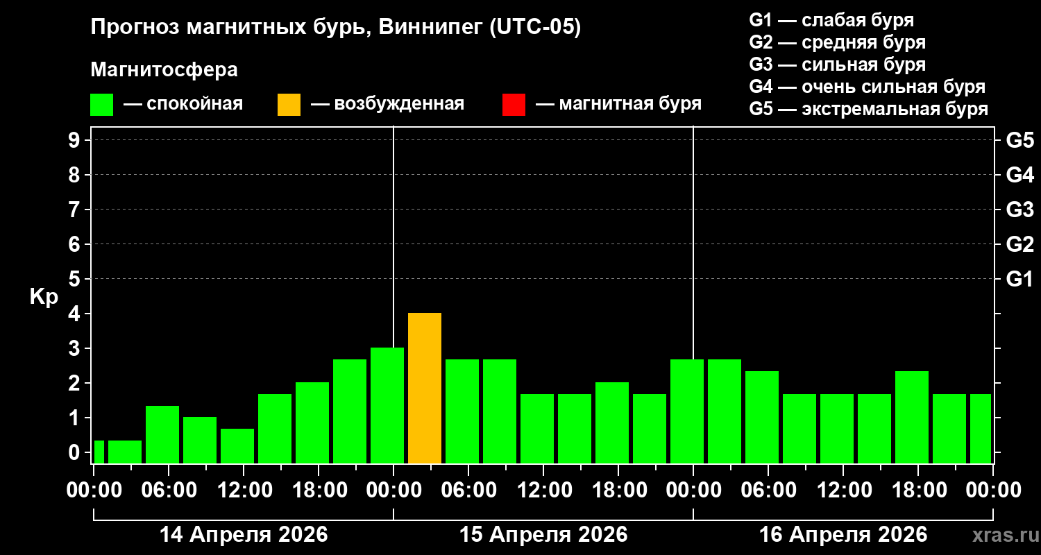 Прогноз геомагнитного индекса&nbsp;Kp