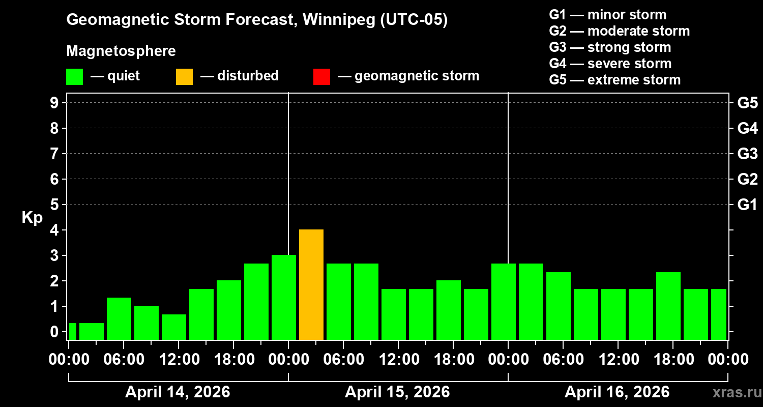 Forecast of the geomagnetic index&nbsp;Kp