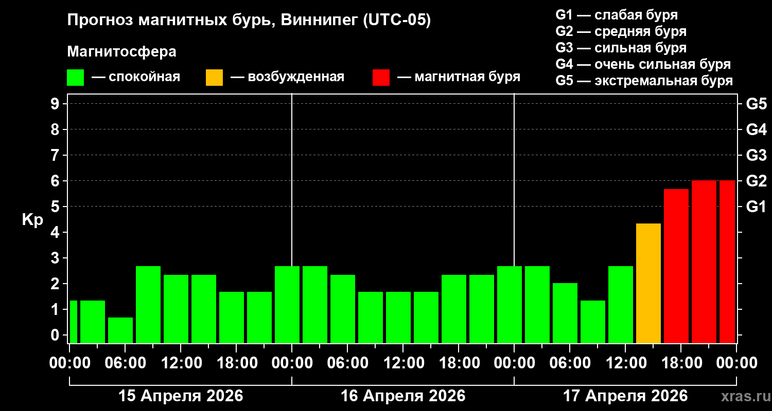 Прогноз геомагнитного индекса&nbsp;Kp
