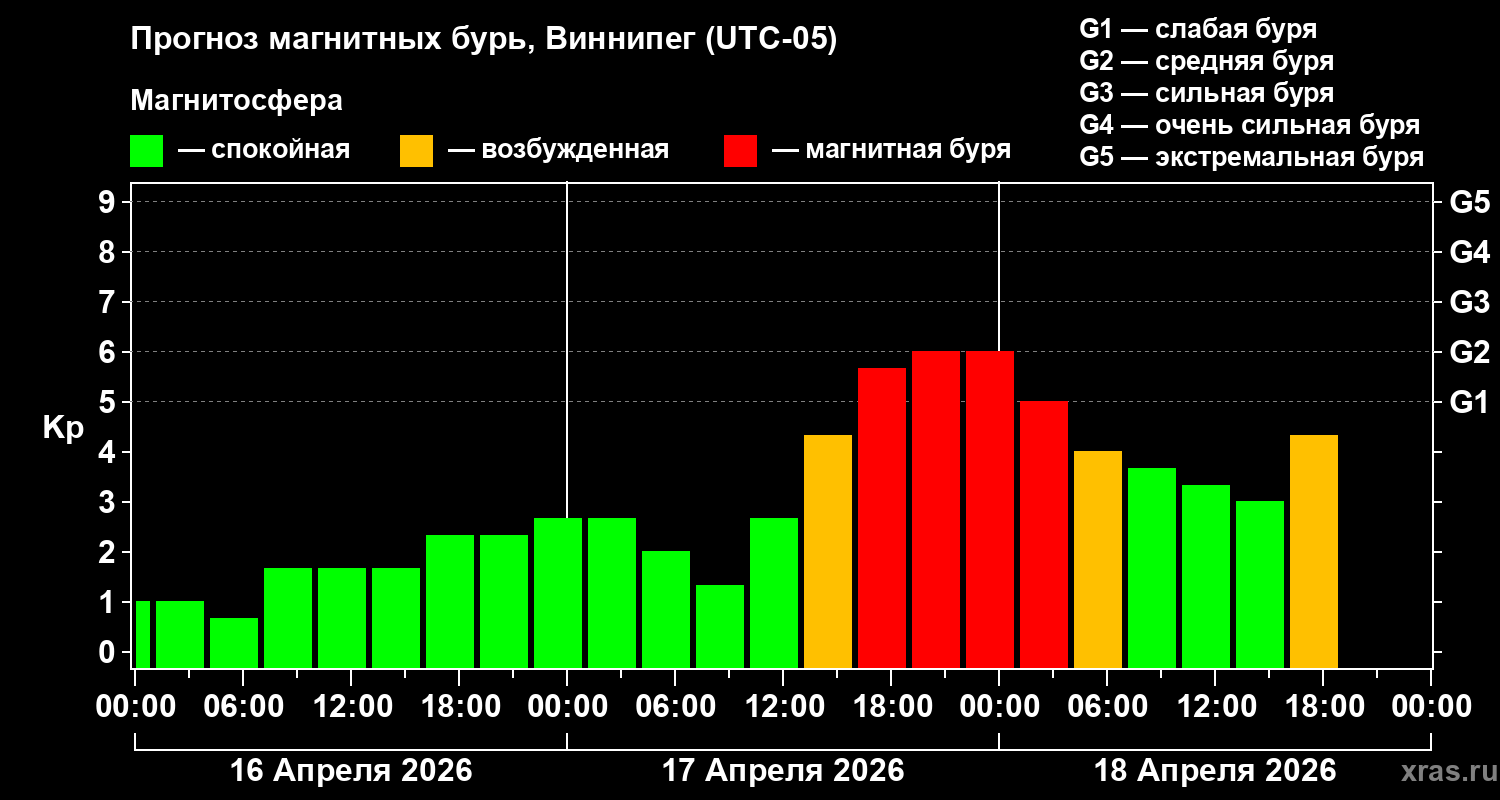 Прогноз геомагнитного индекса Kp