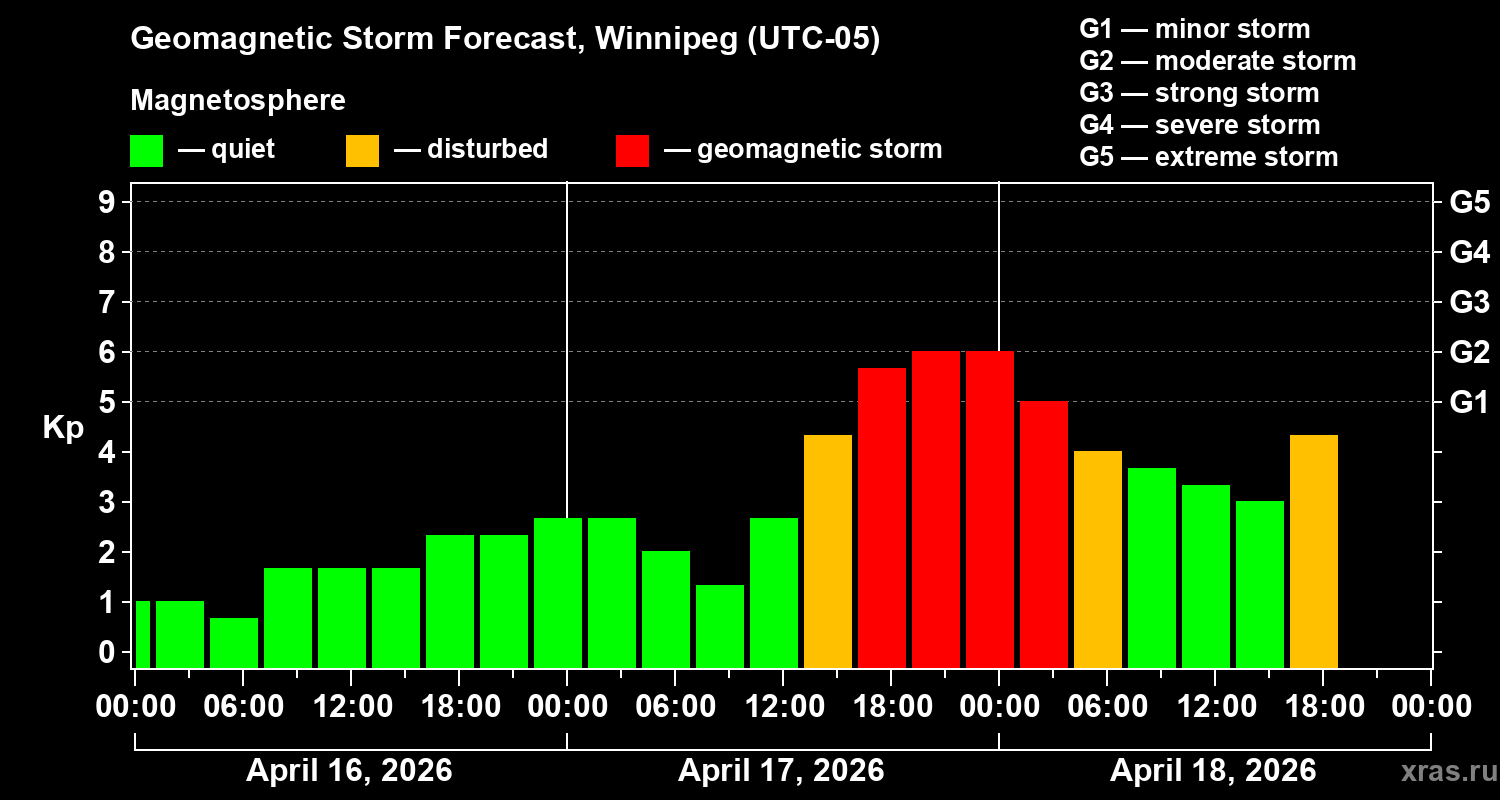 Forecast of the geomagnetic index&nbsp;Kp
