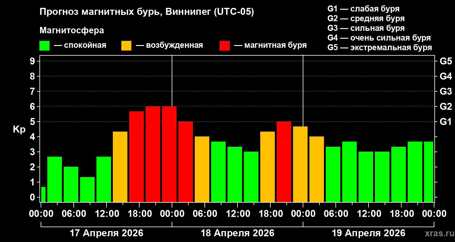 Прогноз геомагнитного индекса&nbsp;Kp