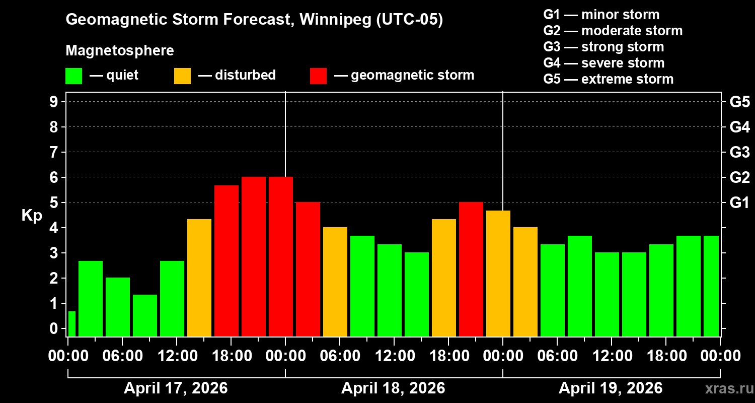 Forecast of the geomagnetic index&nbsp;Kp