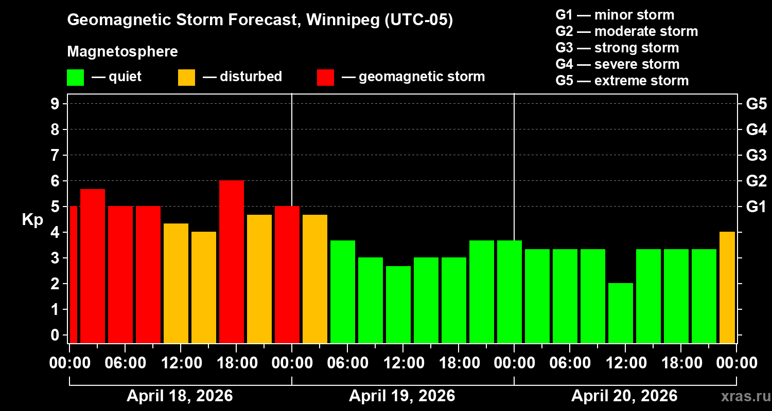 Forecast of the geomagnetic index&nbsp;Kp