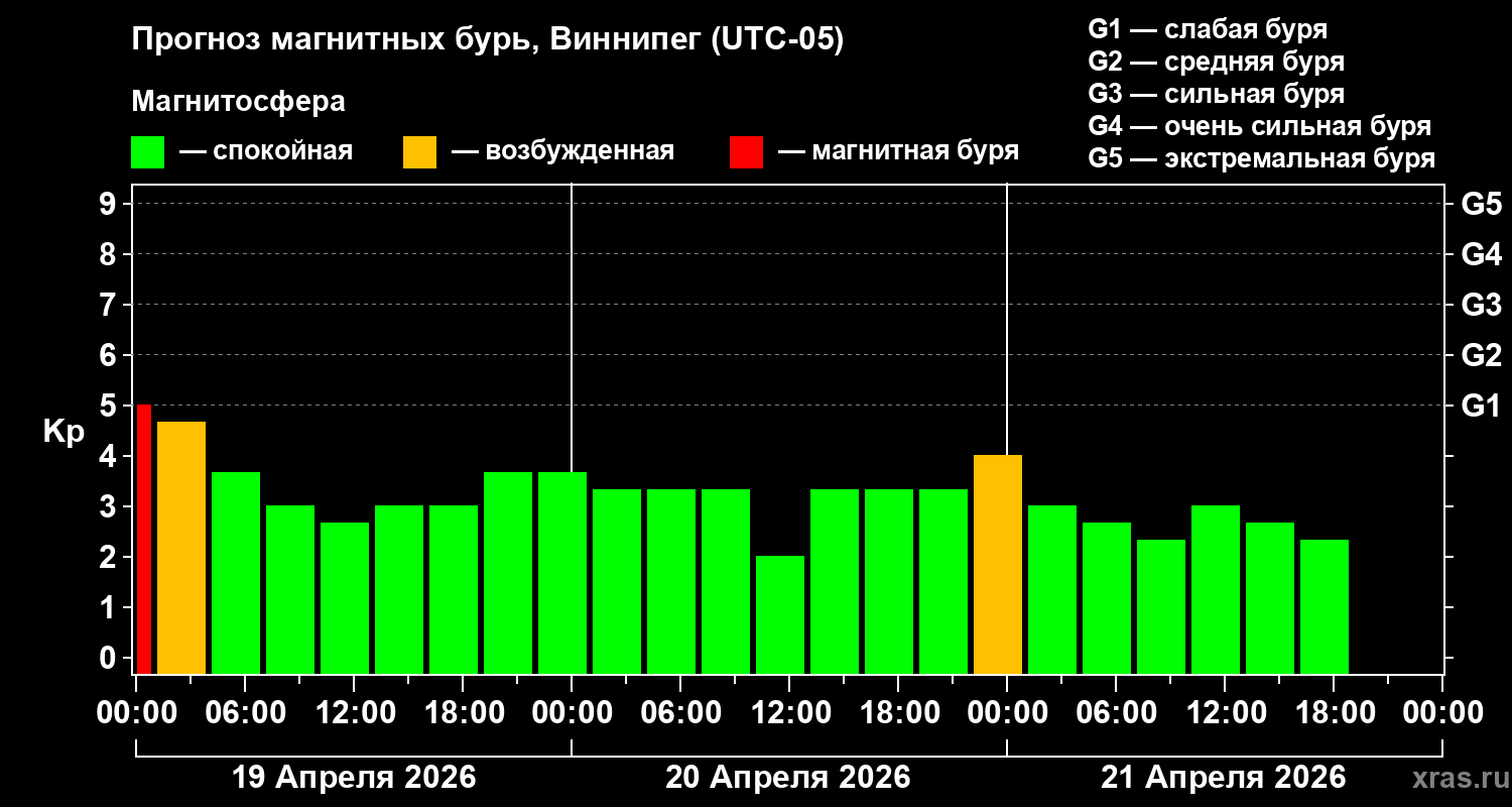 Прогноз геомагнитного индекса&nbsp;Kp