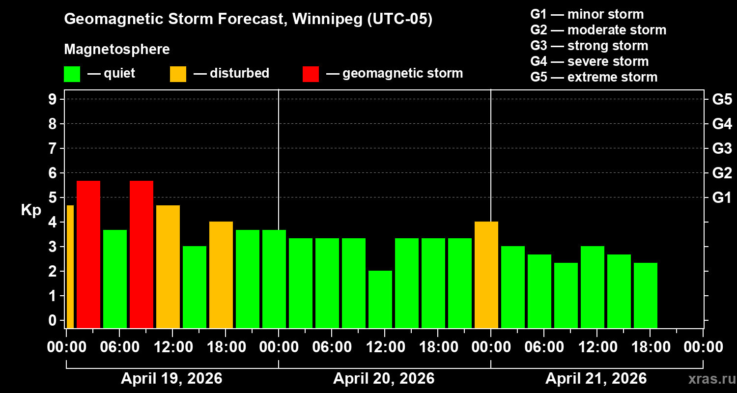 Forecast of the geomagnetic index&nbsp;Kp