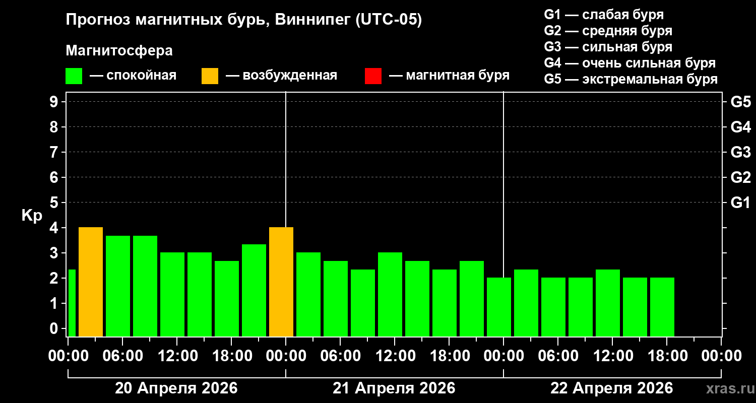 Прогноз геомагнитного индекса&nbsp;Kp