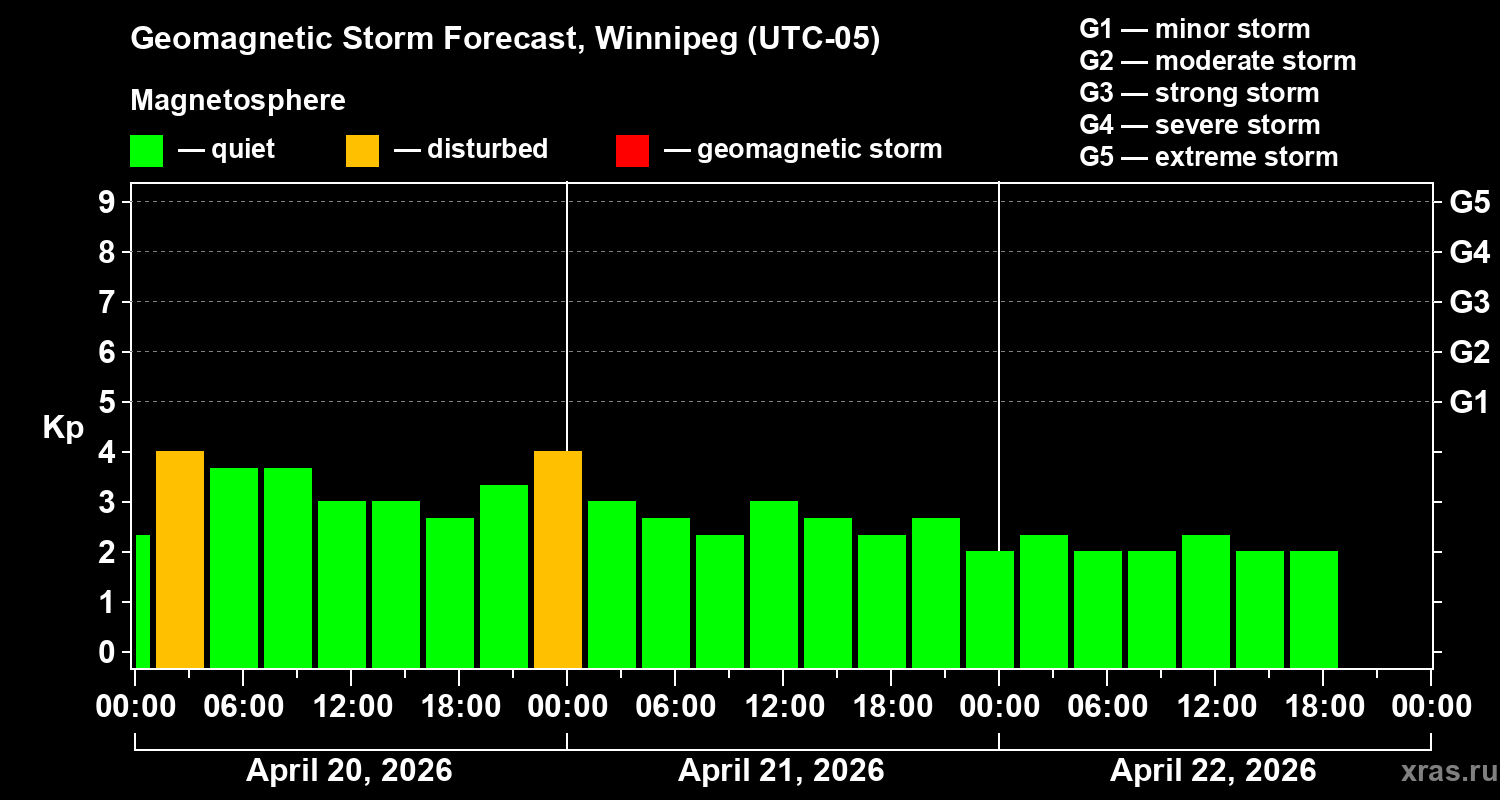 Forecast of the geomagnetic index&nbsp;Kp