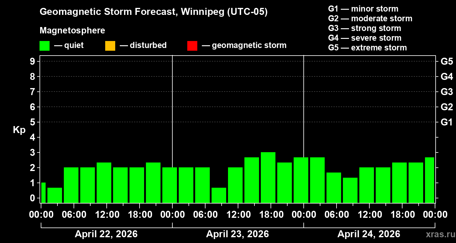 Forecast of the geomagnetic index&nbsp;Kp
