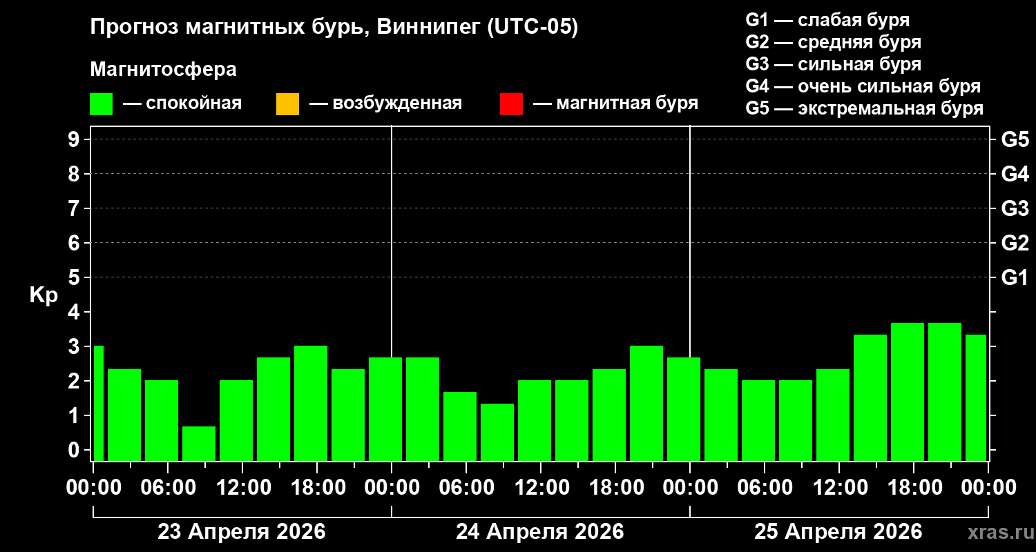Прогноз геомагнитного индекса&nbsp;Kp