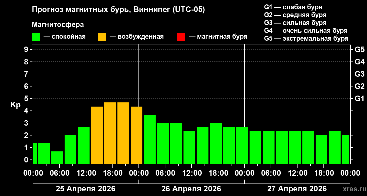 Прогноз геомагнитного индекса&nbsp;Kp